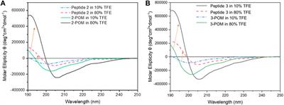 Impact of different spacers on the conjugation between Anderson-Evans polyoxometalates and peptides